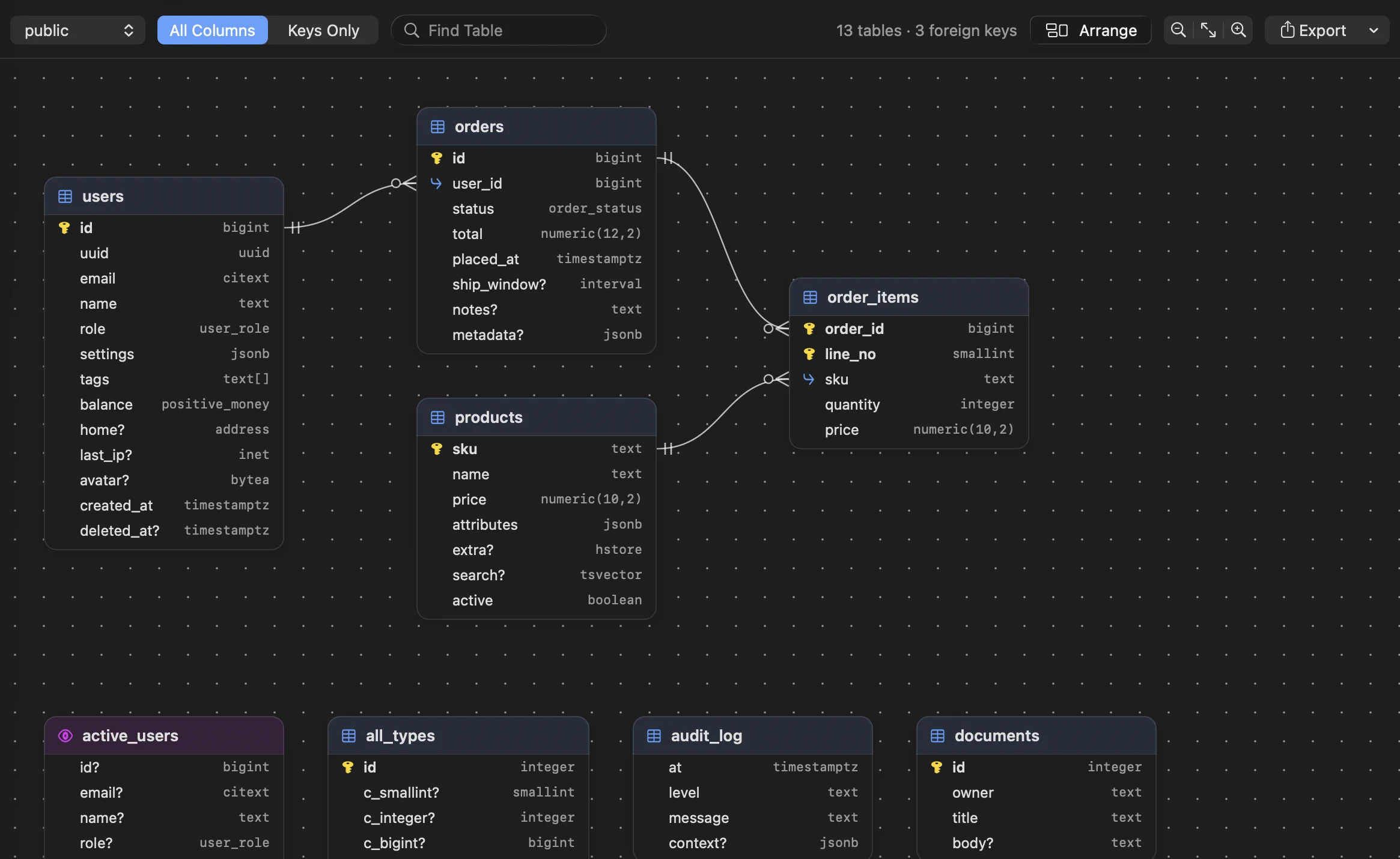 An entity–relationship diagram of a schema